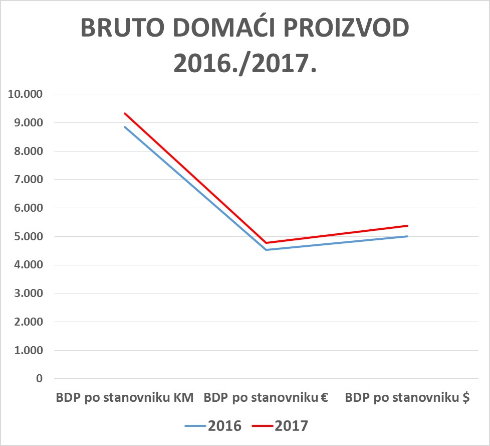 Bruto domaći proizvod, tekuće cijene