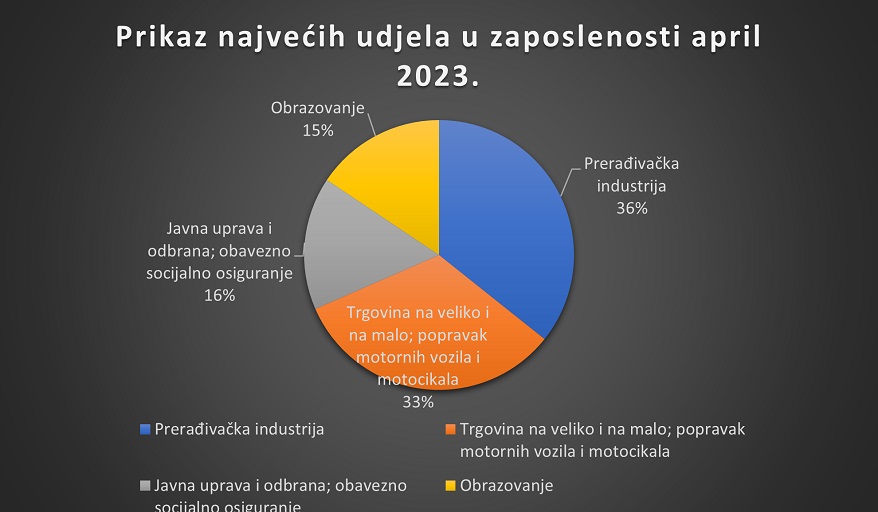 Zaposlenost po sektorima 