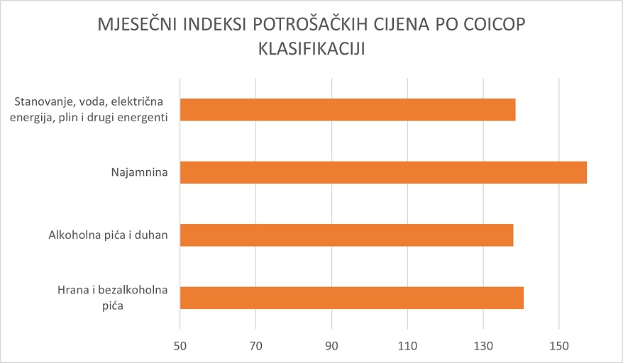 Indeks potrošačkih cijena