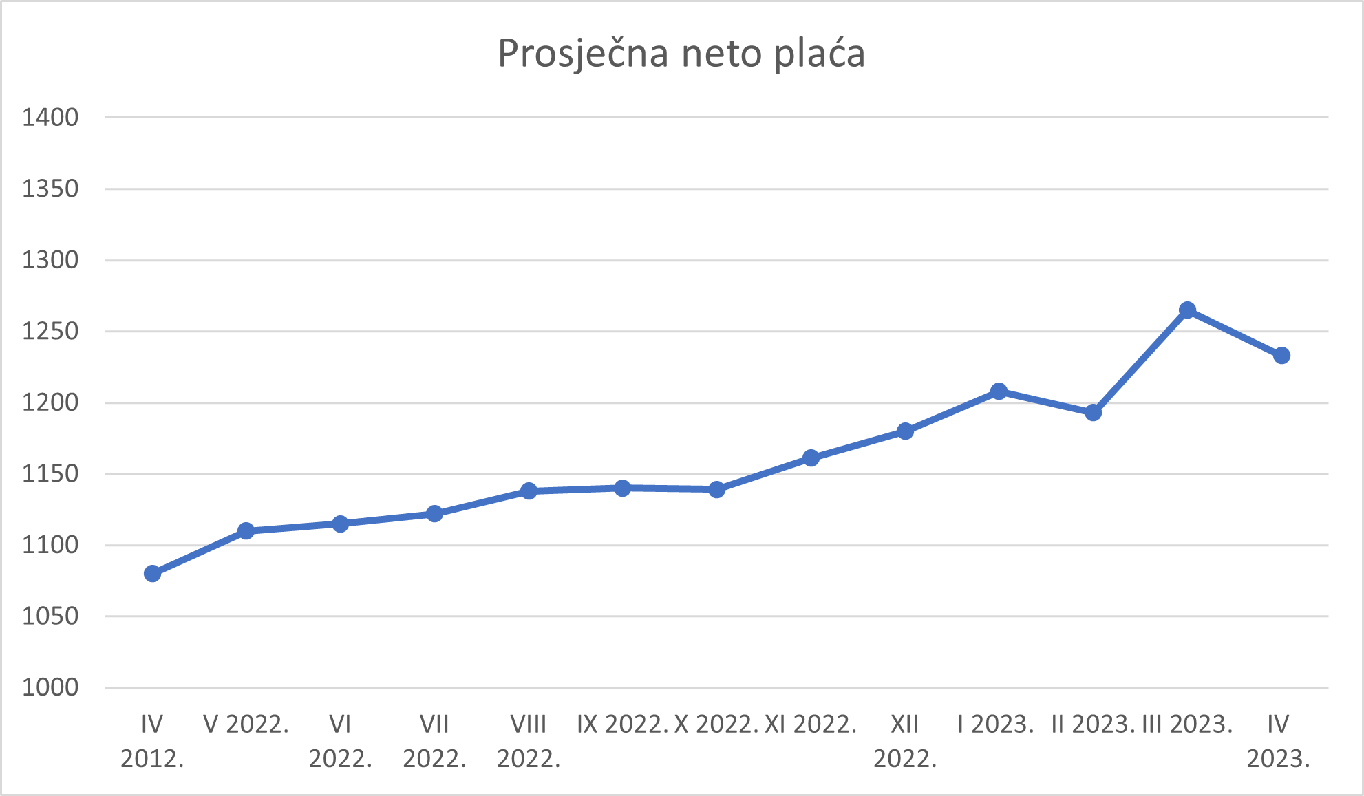 Prosječna neto plaća za april 2023. godine