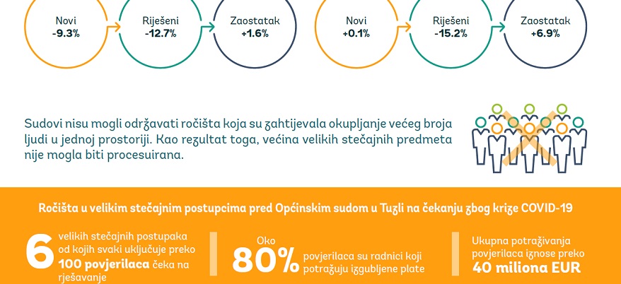 Prezentacija unapređenje privrednog pravosuđa u BiH u uslovima krize COVID-19