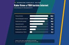  Trećina firmi u FBiH prodaje putem interneta, web stranicu ima 71 posto kompanija sa više od 10 zaposlenih
