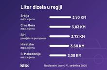  Dizel u BiH jeftiniji nego u Srbiji i Crnoj Gori, ali skuplji nego u Hrvatskoj