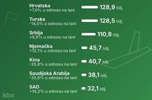  U osam mjeseci broj stranih turista u BiH smanjen za 1,5 posto, zabilježeno manje od milion posjeta